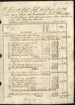 Spanish soldier’s pay book. 1896. Pay books such as this one belonging to José Camilleri Quintana of the 21st Infantry Regiment “Aragon” document the existence of a “guayavera” worn by Spanish soldiers in Cuba. Non-military guayaberas of the period, which are referenced in a number of historical documents, may have resembled these Spanish uniforms or similar uniforms worn by Cuban soldiers of the era. Loan courtesy of the William K. Combs Collection.